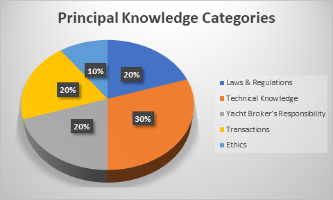 Become a CPYB and Take the Exam